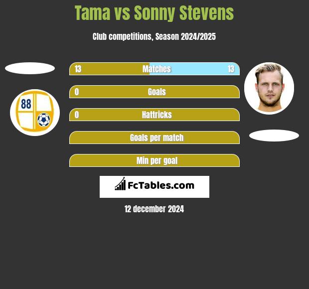 Tama vs Sonny Stevens h2h player stats