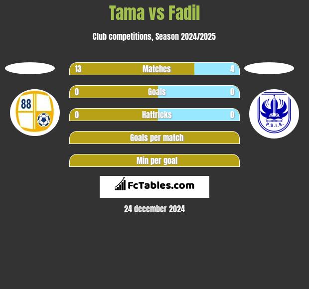 Tama vs Fadil h2h player stats