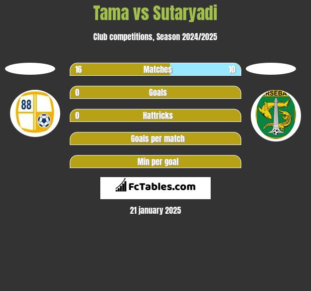 Tama vs Sutaryadi h2h player stats