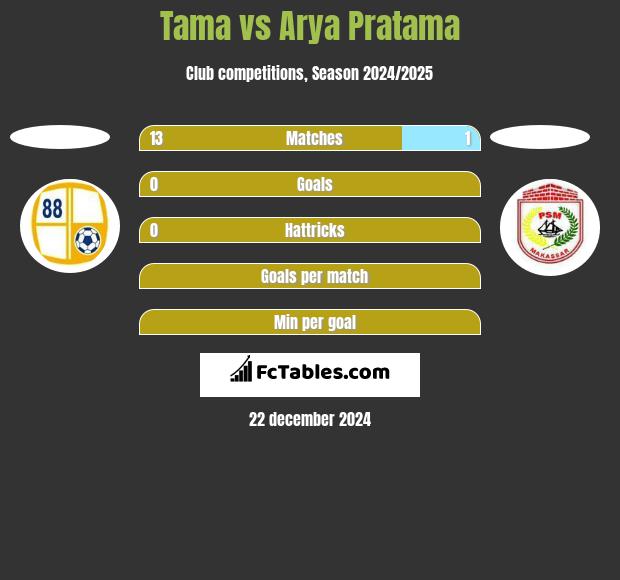 Tama vs Arya Pratama h2h player stats