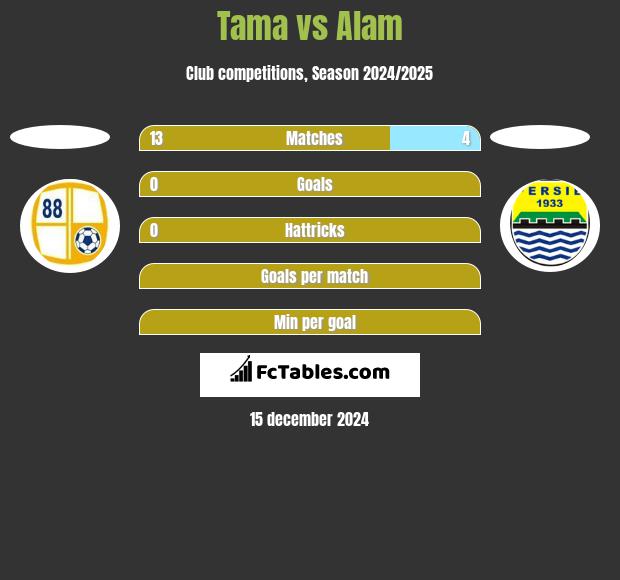 Tama vs Alam h2h player stats