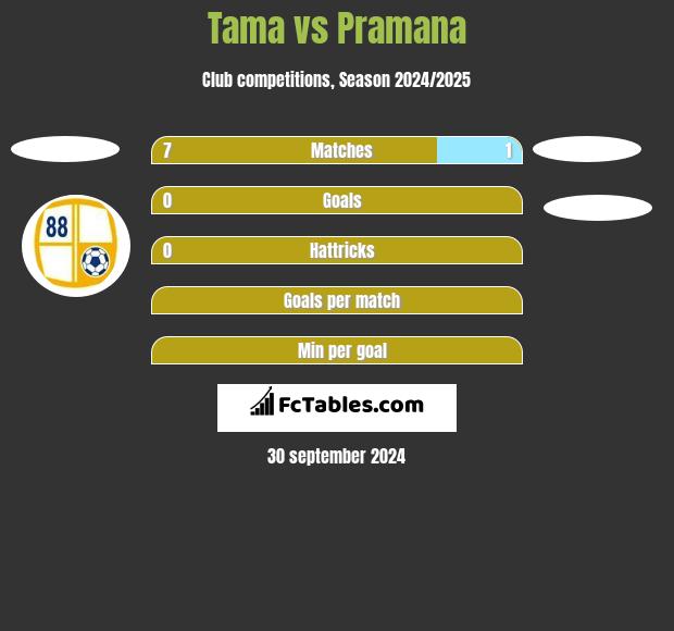 Tama vs Pramana h2h player stats