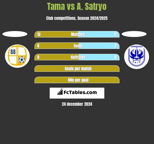 Tama vs A. Satryo h2h player stats