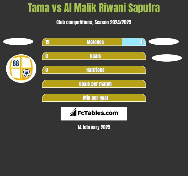 Tama vs Al Malik Riwani Saputra h2h player stats