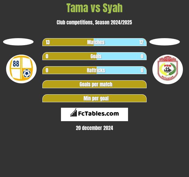 Tama vs Syah h2h player stats