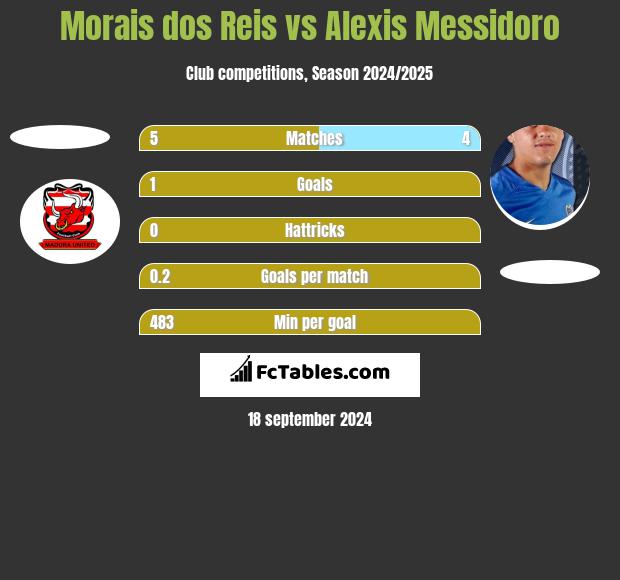 Morais dos Reis vs Alexis Messidoro h2h player stats