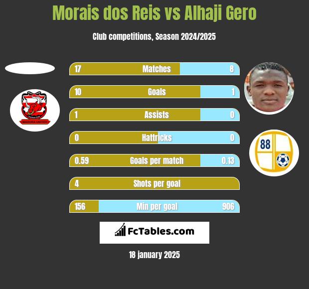 Morais dos Reis vs Alhaji Gero h2h player stats