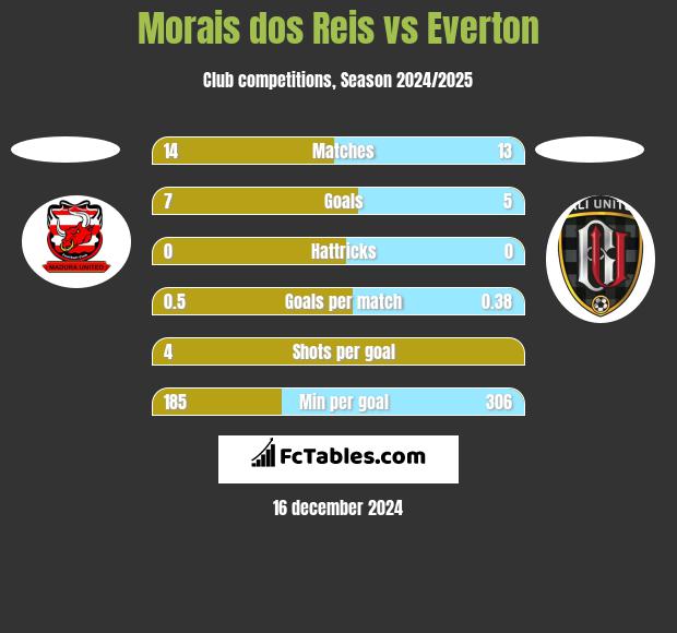 Morais dos Reis vs Everton h2h player stats