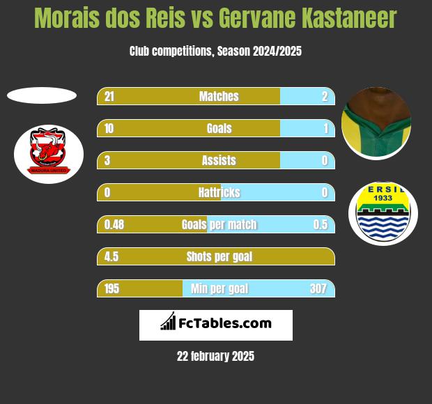 Morais dos Reis vs Gervane Kastaneer h2h player stats