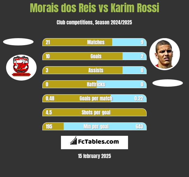 Morais dos Reis vs Karim Rossi h2h player stats