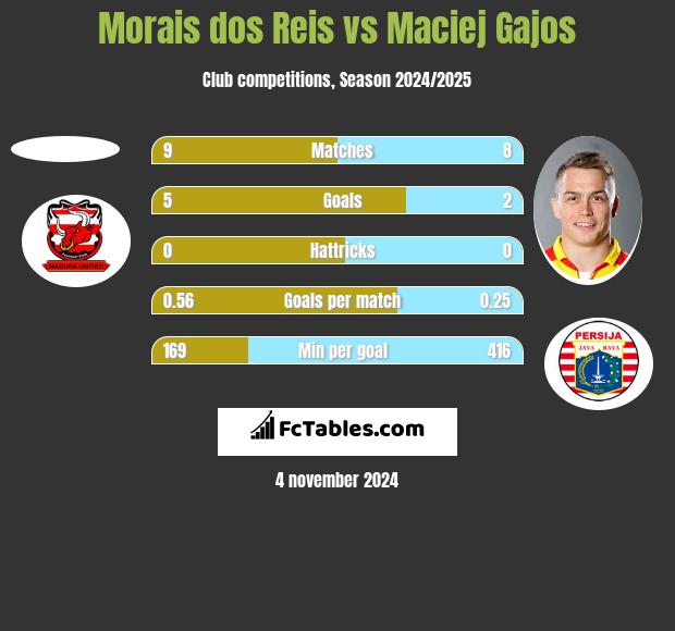 Morais dos Reis vs Maciej Gajos h2h player stats