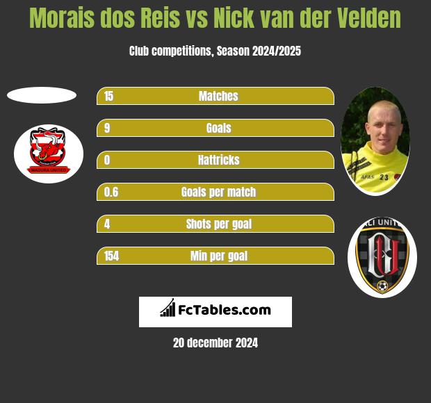 Morais dos Reis vs Nick van der Velden h2h player stats