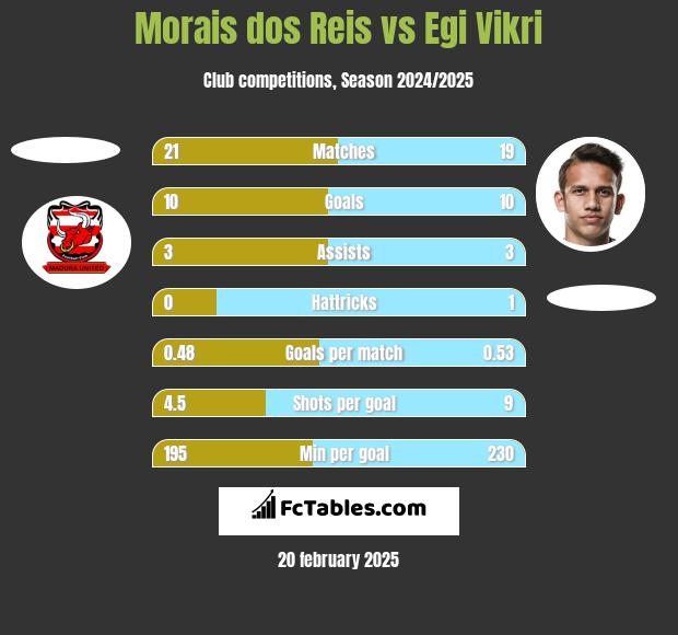 Morais dos Reis vs Egi Vikri h2h player stats