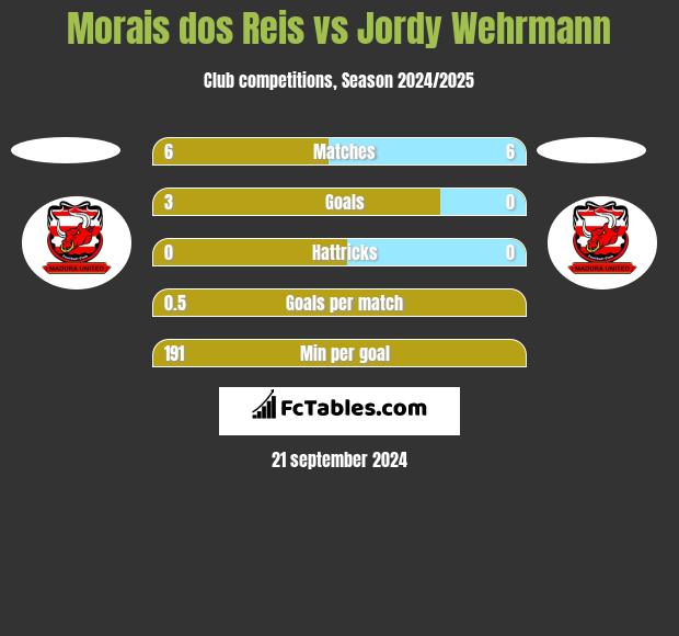 Morais dos Reis vs Jordy Wehrmann h2h player stats