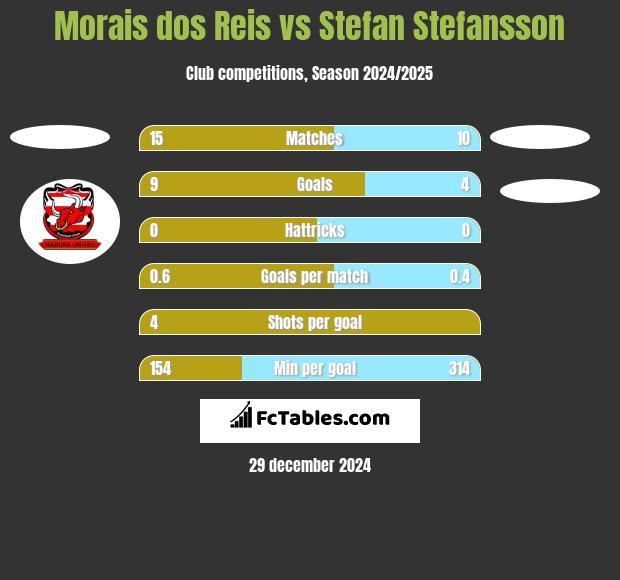 Morais dos Reis vs Stefan Stefansson h2h player stats