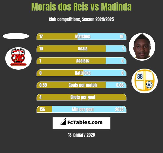 Morais dos Reis vs Madinda h2h player stats