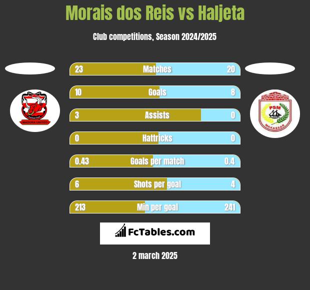 Morais dos Reis vs Haljeta h2h player stats