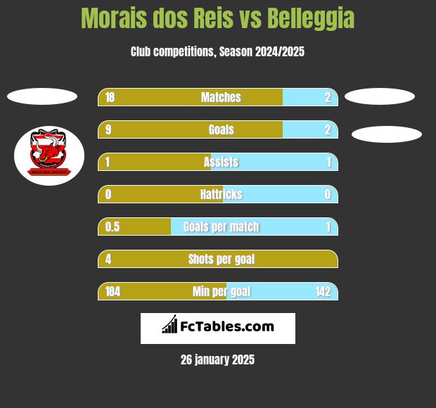 Morais dos Reis vs Belleggia h2h player stats