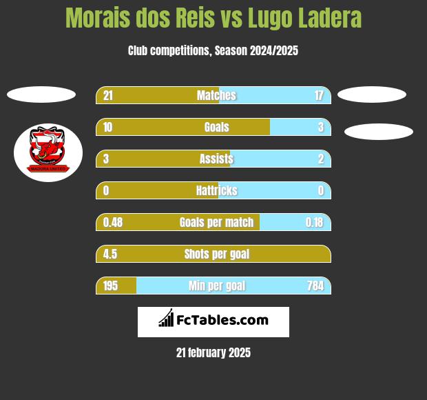 Morais dos Reis vs Lugo Ladera h2h player stats