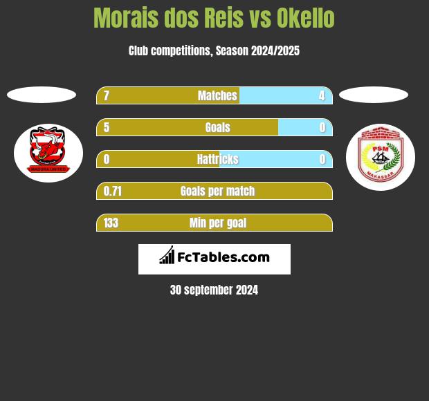 Morais dos Reis vs Okello h2h player stats