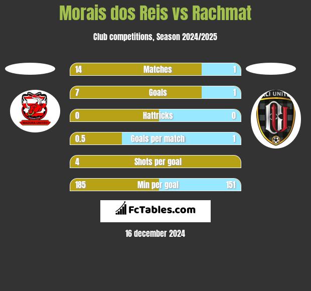 Morais dos Reis vs Rachmat h2h player stats