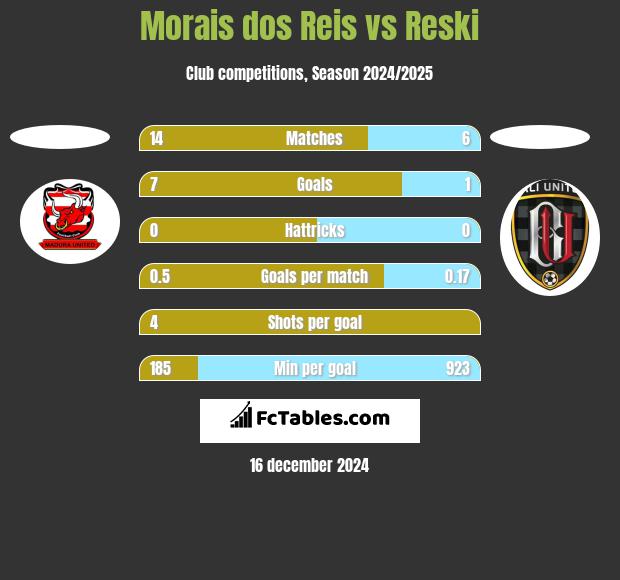 Morais dos Reis vs Reski h2h player stats