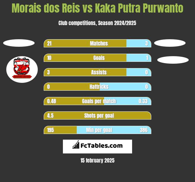 Morais dos Reis vs Kaka Putra Purwanto h2h player stats