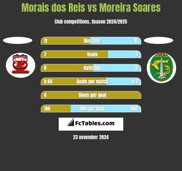 Morais dos Reis vs Moreira Soares h2h player stats