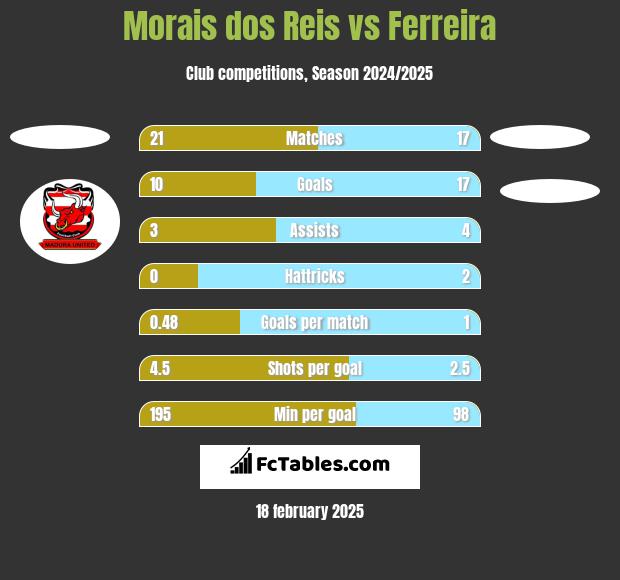 Morais dos Reis vs Ferreira h2h player stats