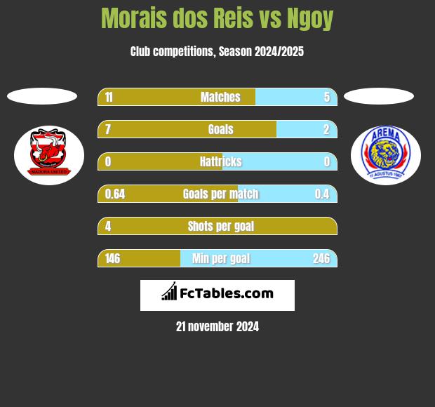 Morais dos Reis vs Ngoy h2h player stats