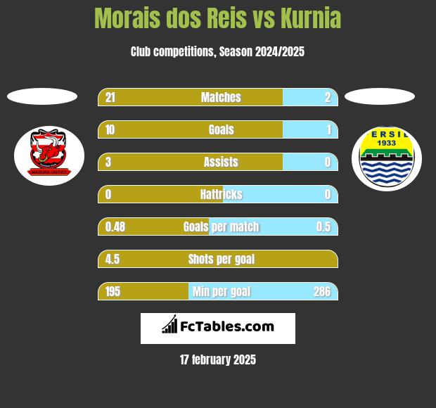 Morais dos Reis vs Kurnia h2h player stats