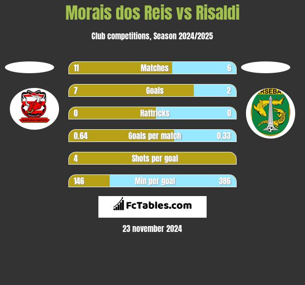 Morais dos Reis vs Risaldi h2h player stats