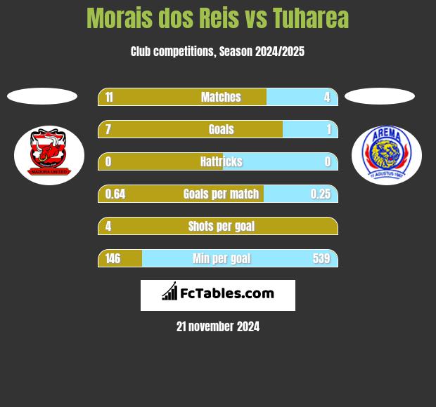 Morais dos Reis vs Tuharea h2h player stats