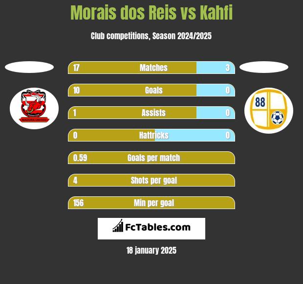 Morais dos Reis vs Kahfi h2h player stats