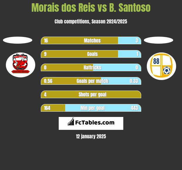 Morais dos Reis vs B. Santoso h2h player stats