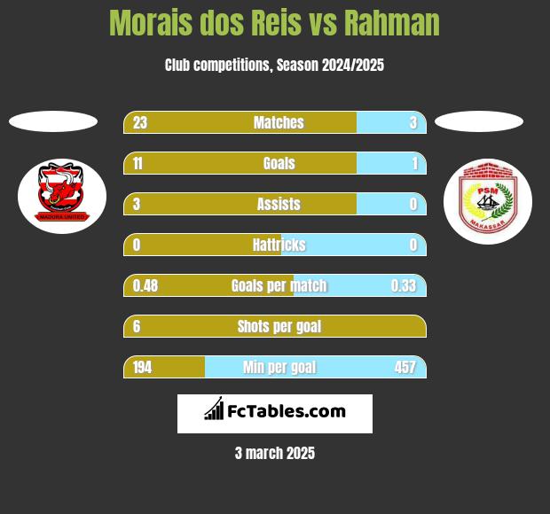 Morais dos Reis vs Rahman h2h player stats