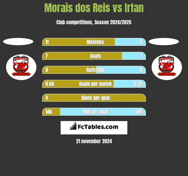 Morais dos Reis vs Irfan h2h player stats