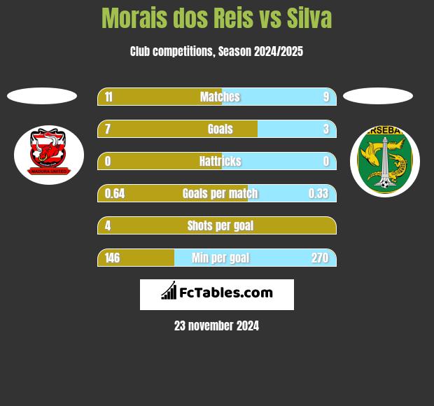 Morais dos Reis vs Silva h2h player stats