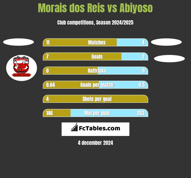 Morais dos Reis vs Abiyoso h2h player stats