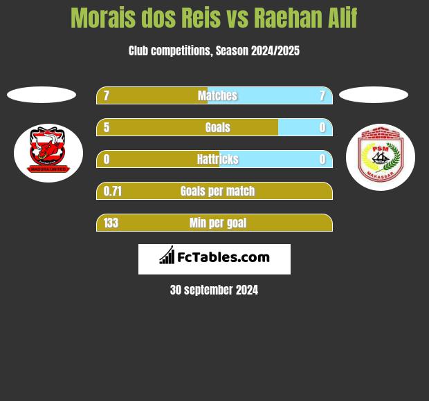 Morais dos Reis vs Raehan Alif h2h player stats