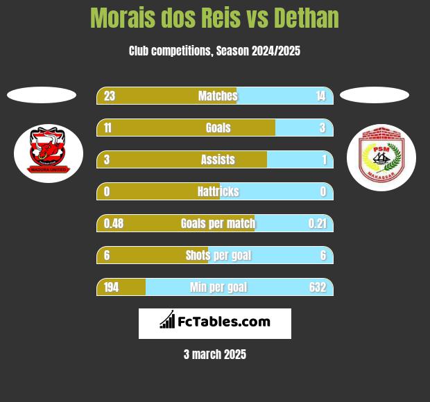 Morais dos Reis vs Dethan h2h player stats