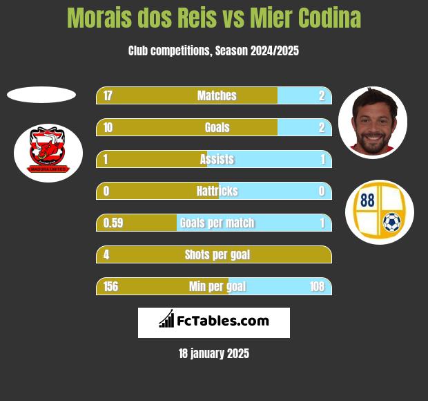 Morais dos Reis vs Mier Codina h2h player stats