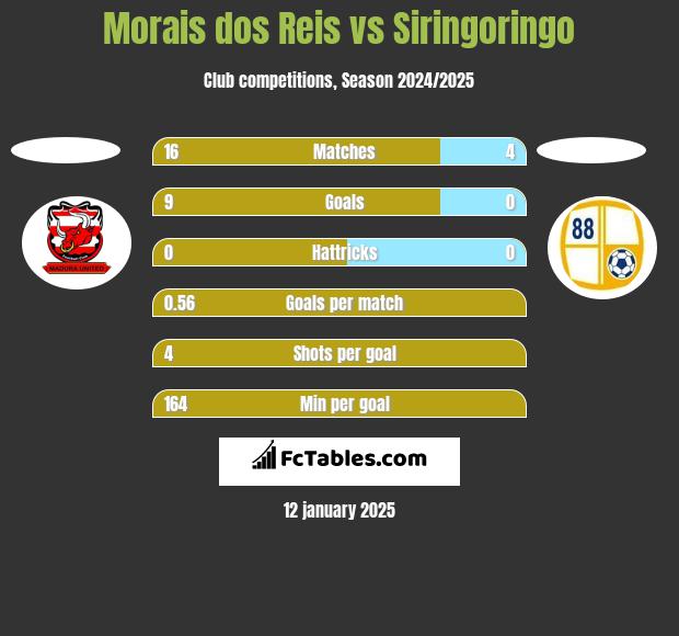 Morais dos Reis vs Siringoringo h2h player stats