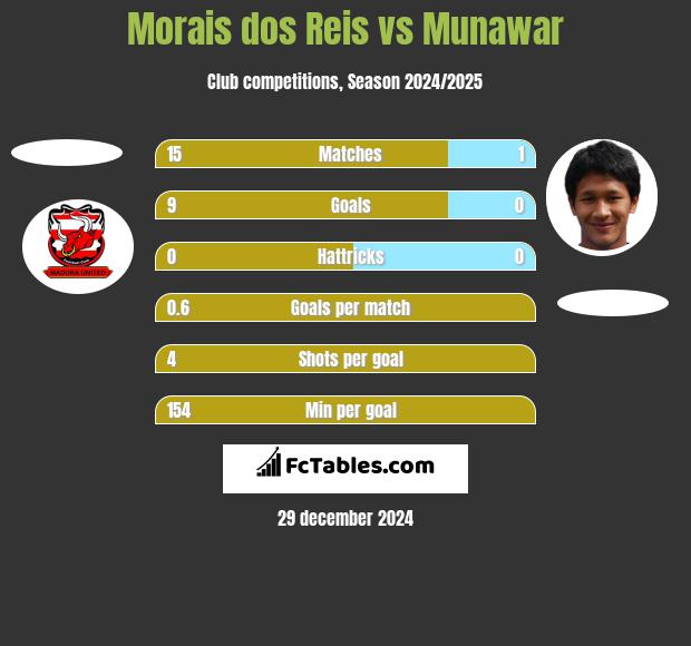 Morais dos Reis vs Munawar h2h player stats