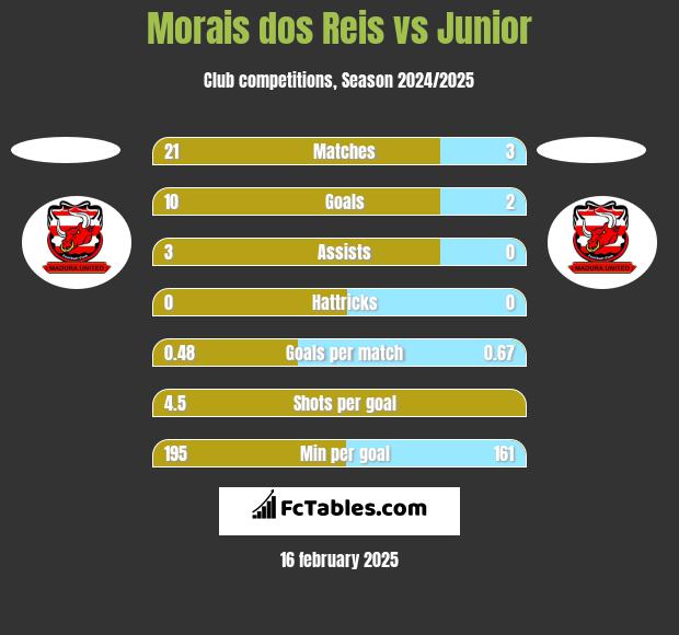 Morais dos Reis vs Junior h2h player stats