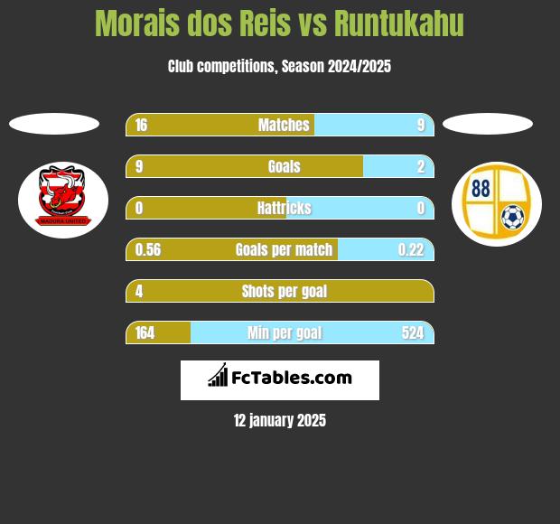 Morais dos Reis vs Runtukahu h2h player stats