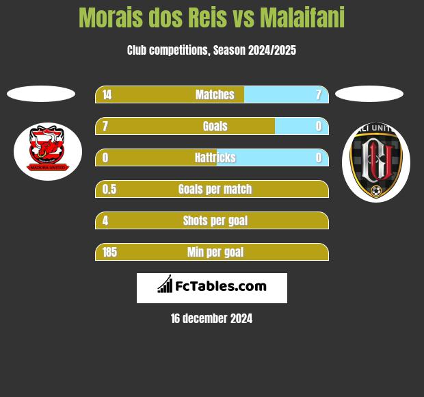 Morais dos Reis vs Malaifani h2h player stats