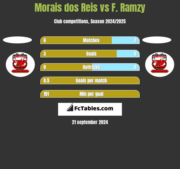 Morais dos Reis vs F. Ramzy h2h player stats