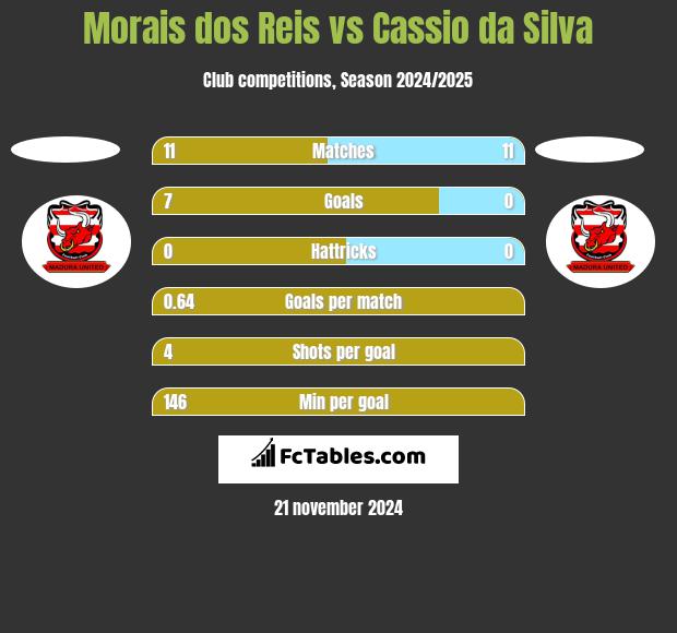 Morais dos Reis vs Cassio da Silva h2h player stats