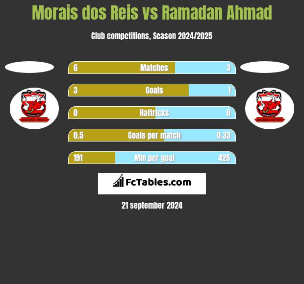 Morais dos Reis vs Ramadan Ahmad h2h player stats